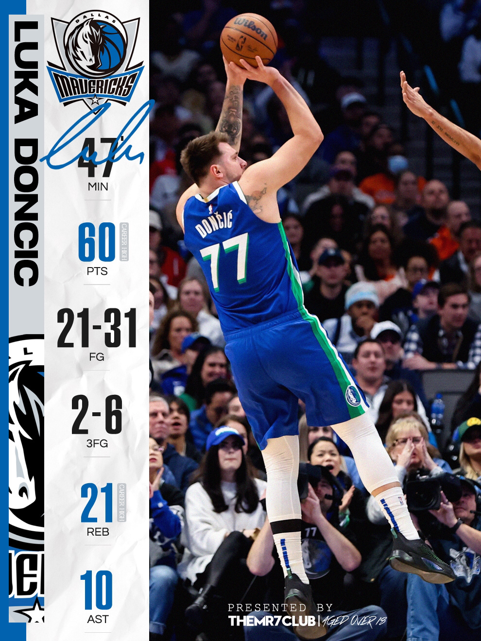 关于东契奇连续五场比赛得分超过势不可挡,独行侠挑战极限!的信息 关于东契奇连续五场比赛得分超过势不可挡,独行侠挑战极限!的信息